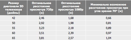 Как выбрать телевизор: таблица диагоналей. Выбор телевизора