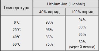 Температура - заряд - разряд